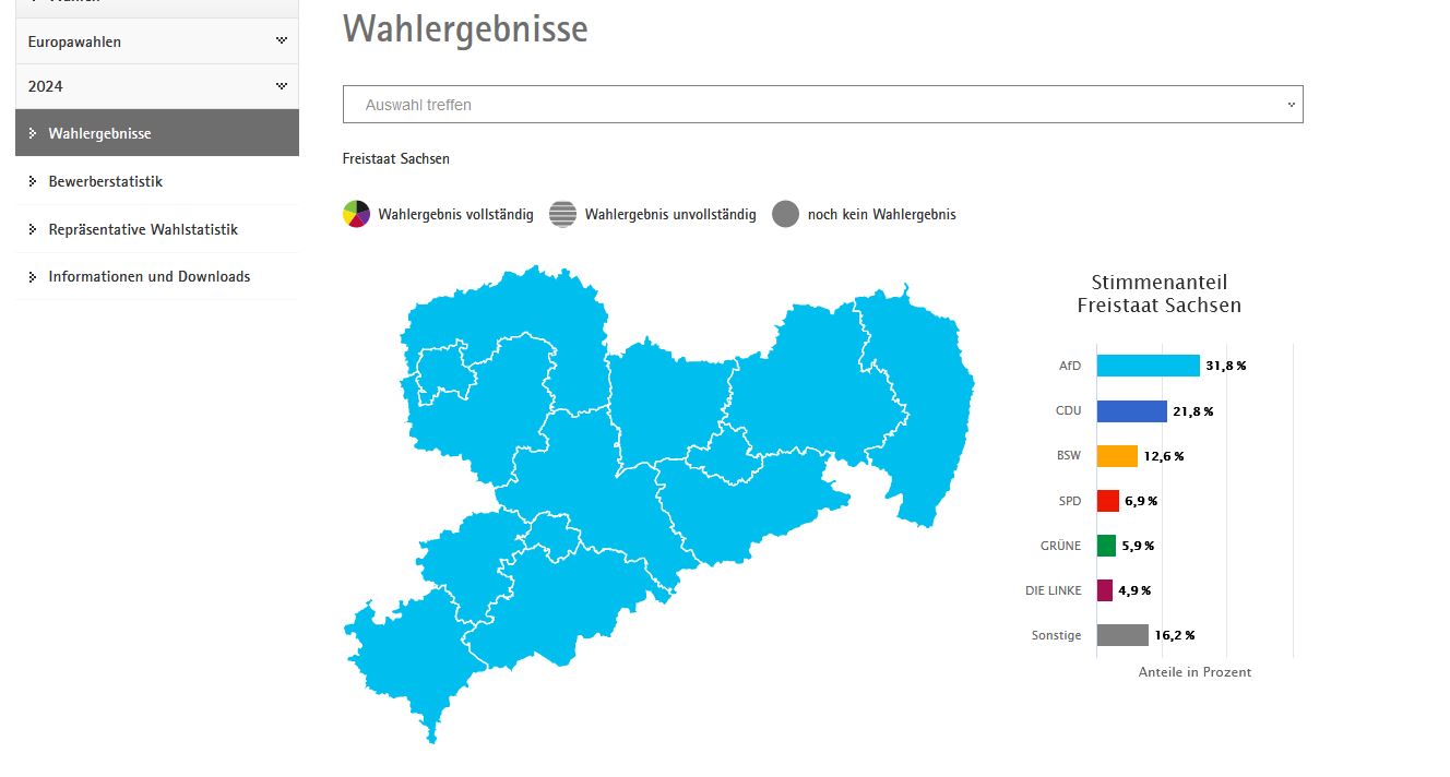 Die Statistik des Statistischen Landesamtes zeigt es deutlich: Sachsen ist blau. Die AfD siegte mit zehn Prozent vor der CDU.